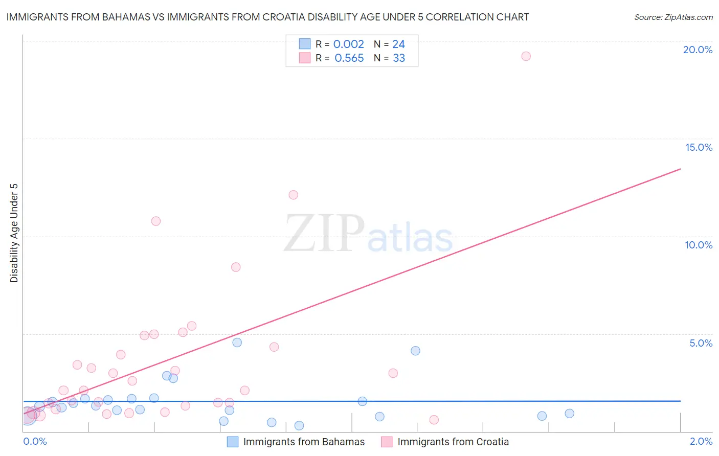Immigrants from Bahamas vs Immigrants from Croatia Disability Age Under 5