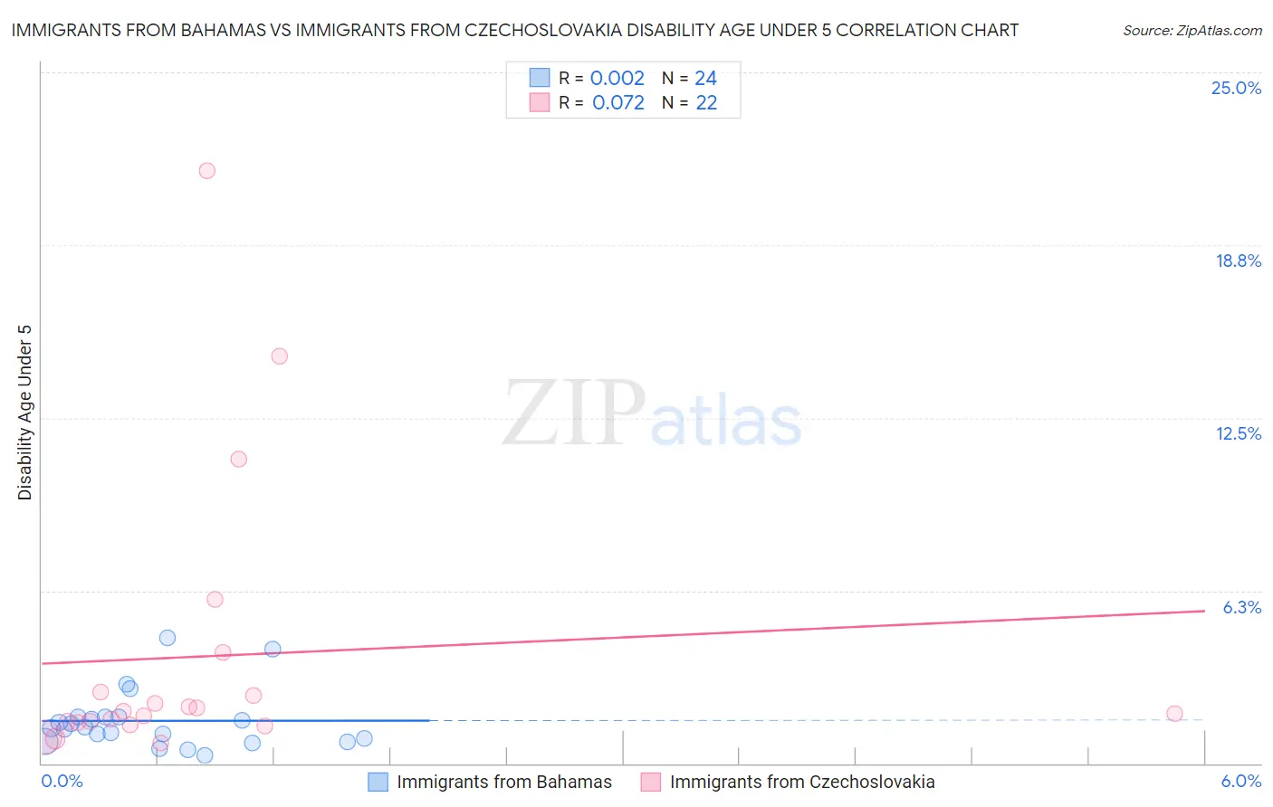 Immigrants from Bahamas vs Immigrants from Czechoslovakia Disability Age Under 5