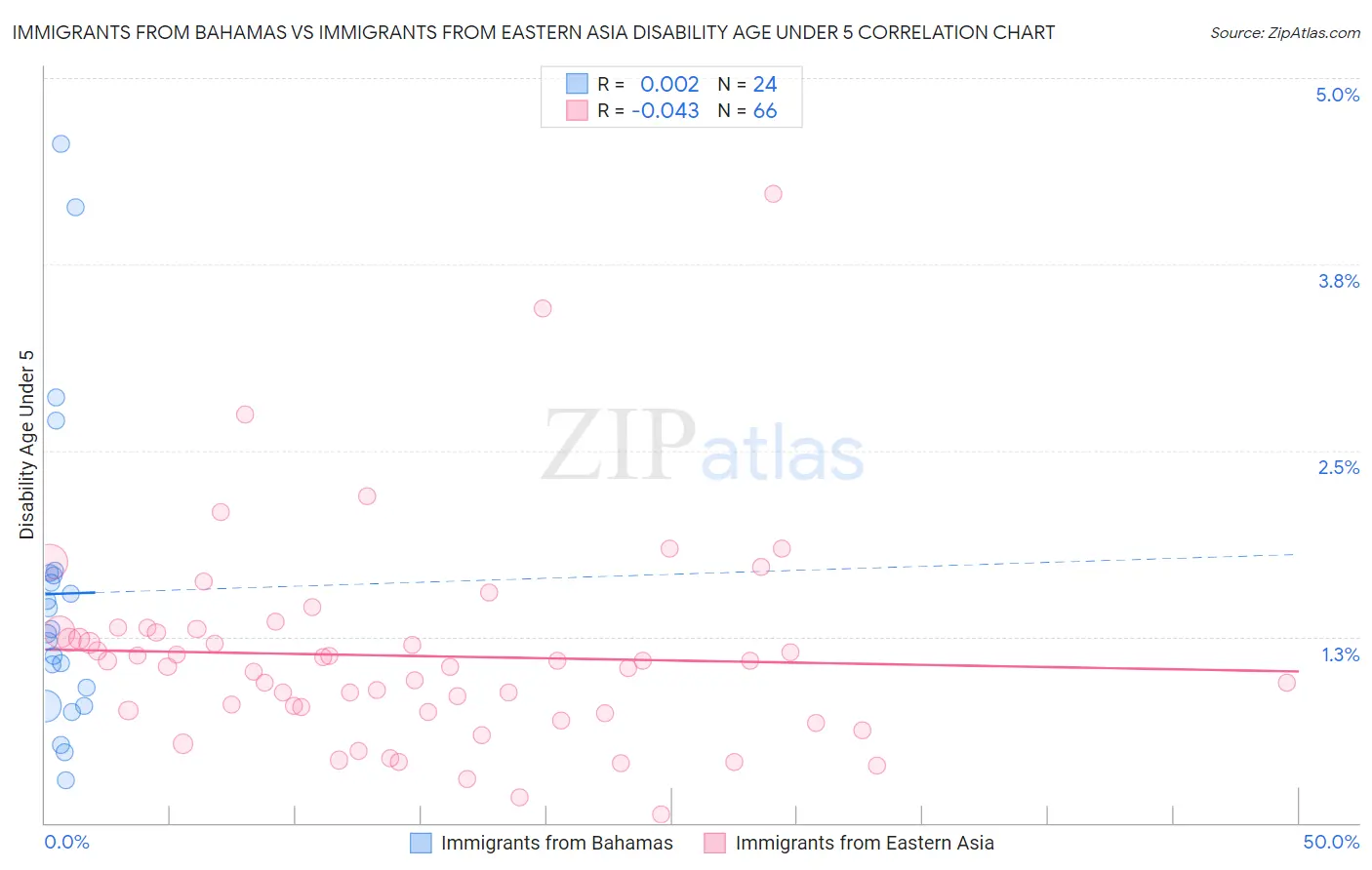 Immigrants from Bahamas vs Immigrants from Eastern Asia Disability Age Under 5