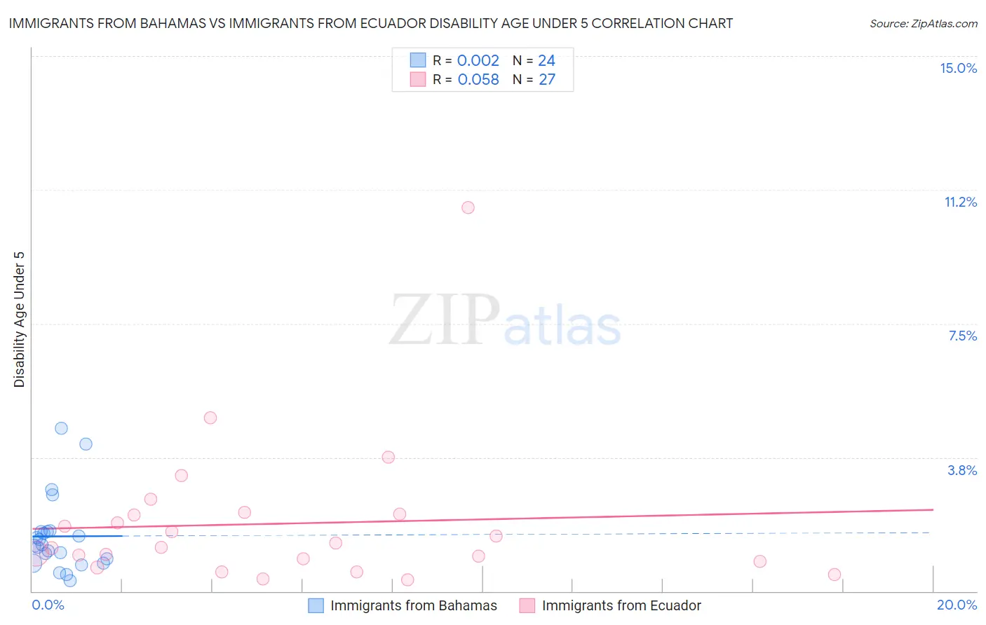 Immigrants from Bahamas vs Immigrants from Ecuador Disability Age Under 5