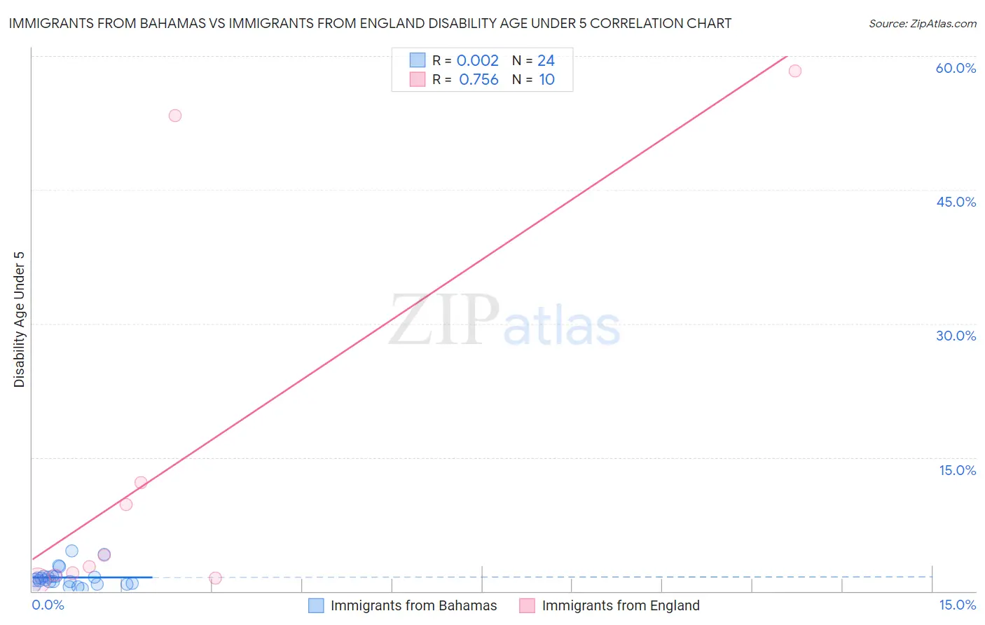 Immigrants from Bahamas vs Immigrants from England Disability Age Under 5