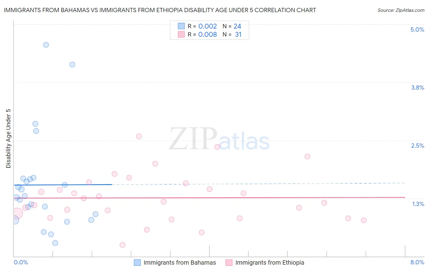 Immigrants from Bahamas vs Immigrants from Ethiopia Disability Age Under 5