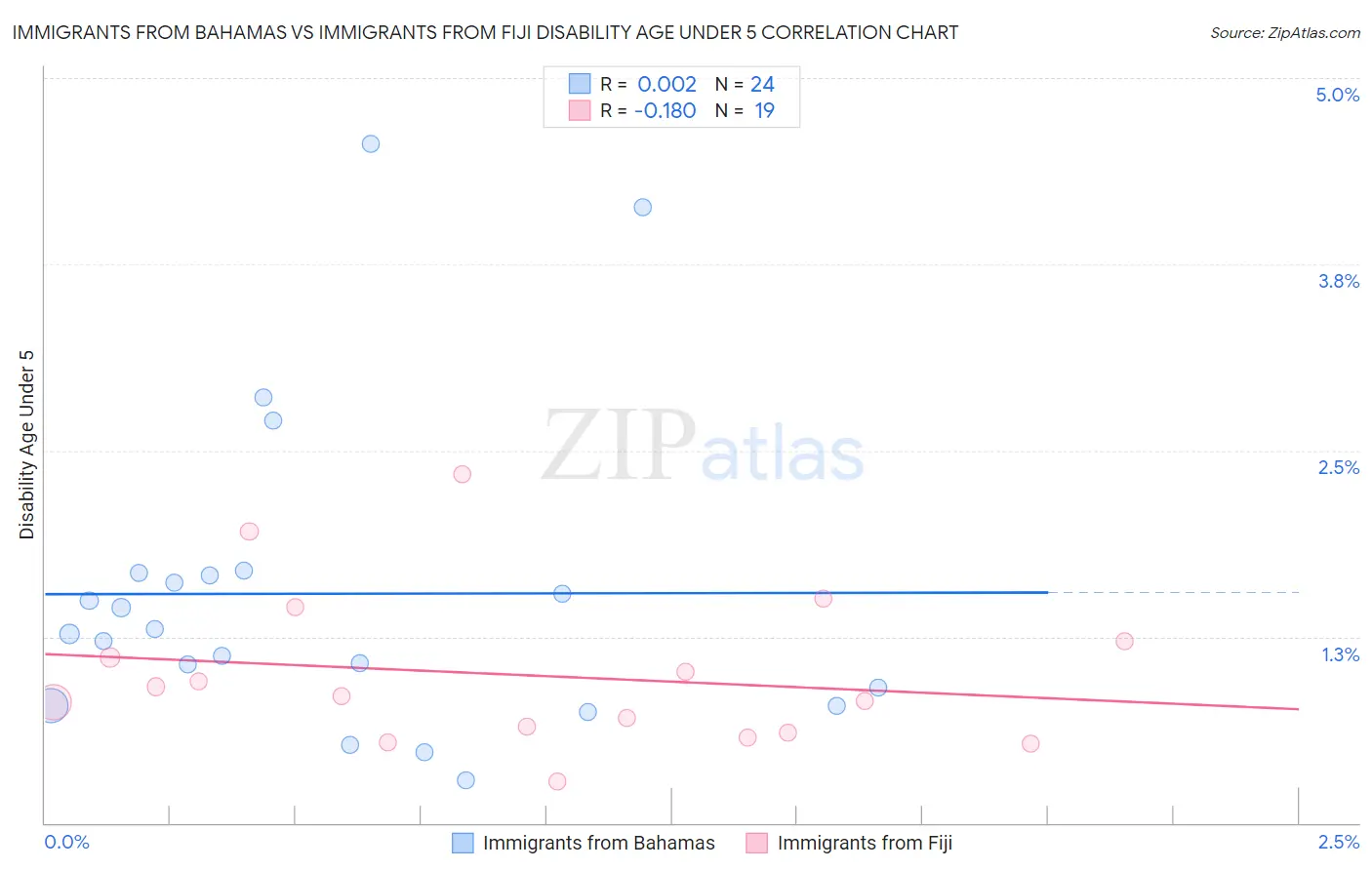 Immigrants from Bahamas vs Immigrants from Fiji Disability Age Under 5