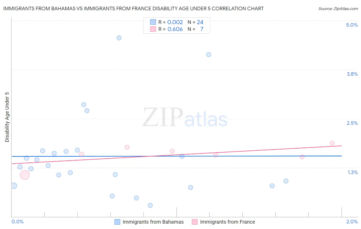 Immigrants from Bahamas vs Immigrants from France Disability Age Under 5