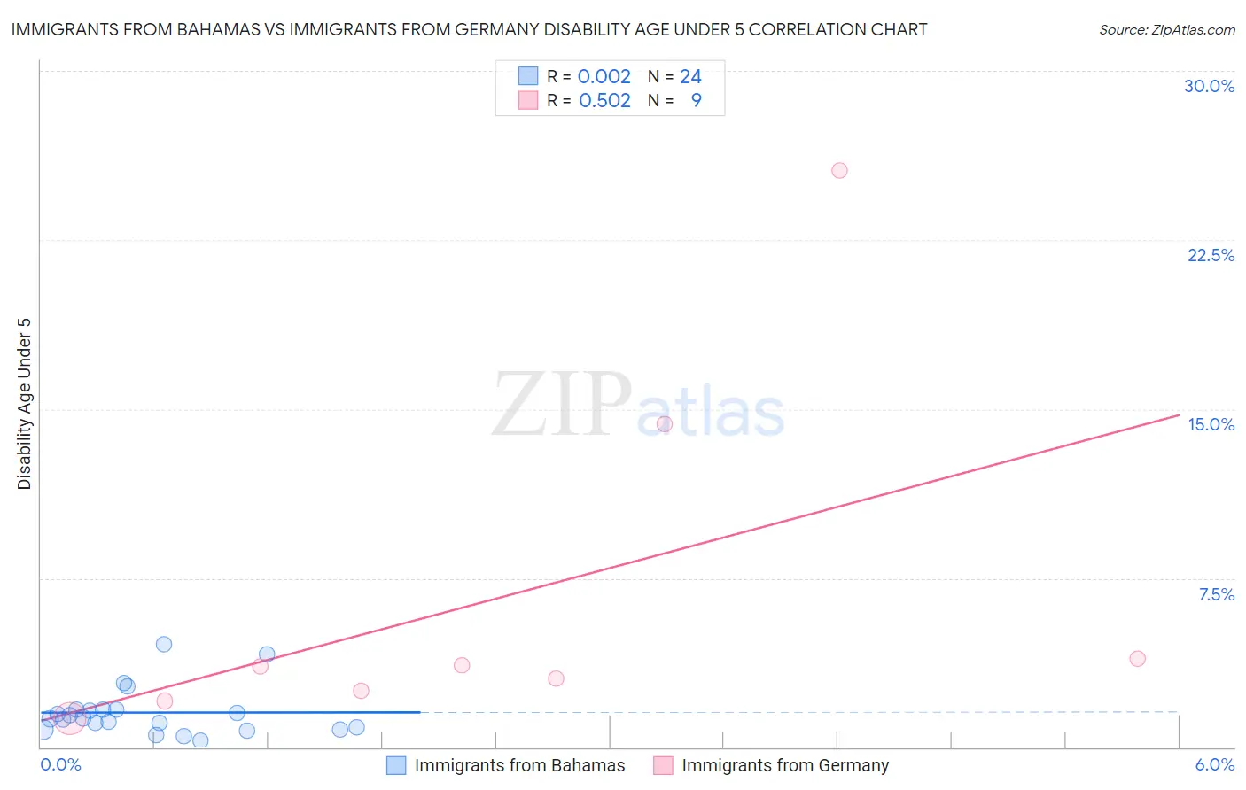 Immigrants from Bahamas vs Immigrants from Germany Disability Age Under 5