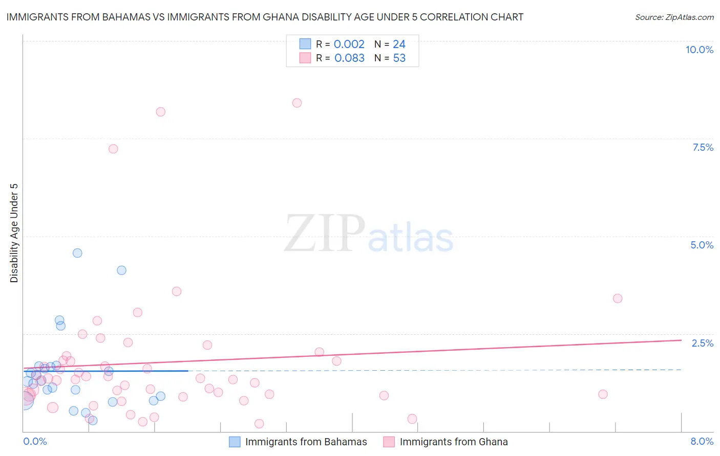 Immigrants from Bahamas vs Immigrants from Ghana Disability Age Under 5