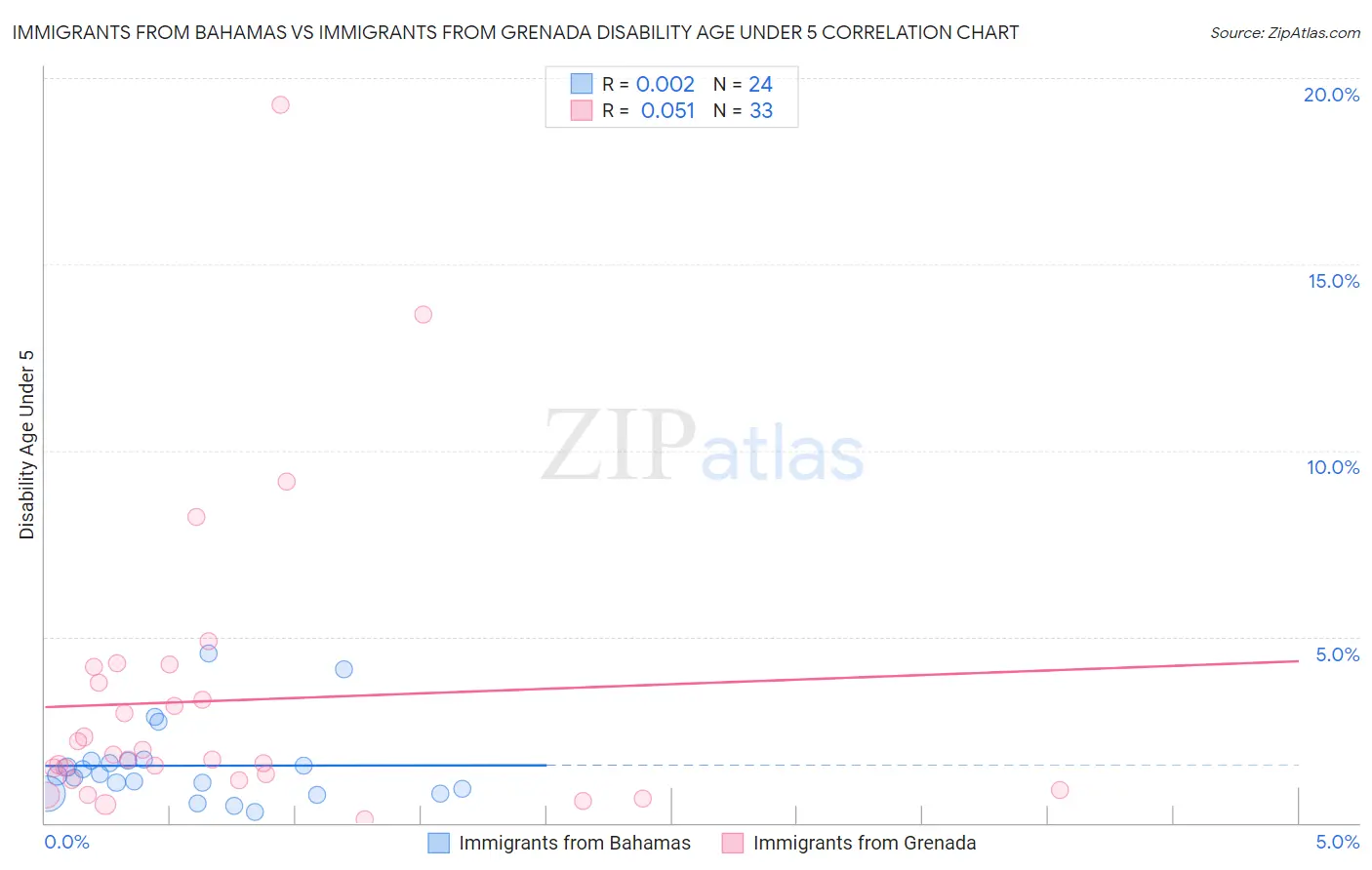 Immigrants from Bahamas vs Immigrants from Grenada Disability Age Under 5