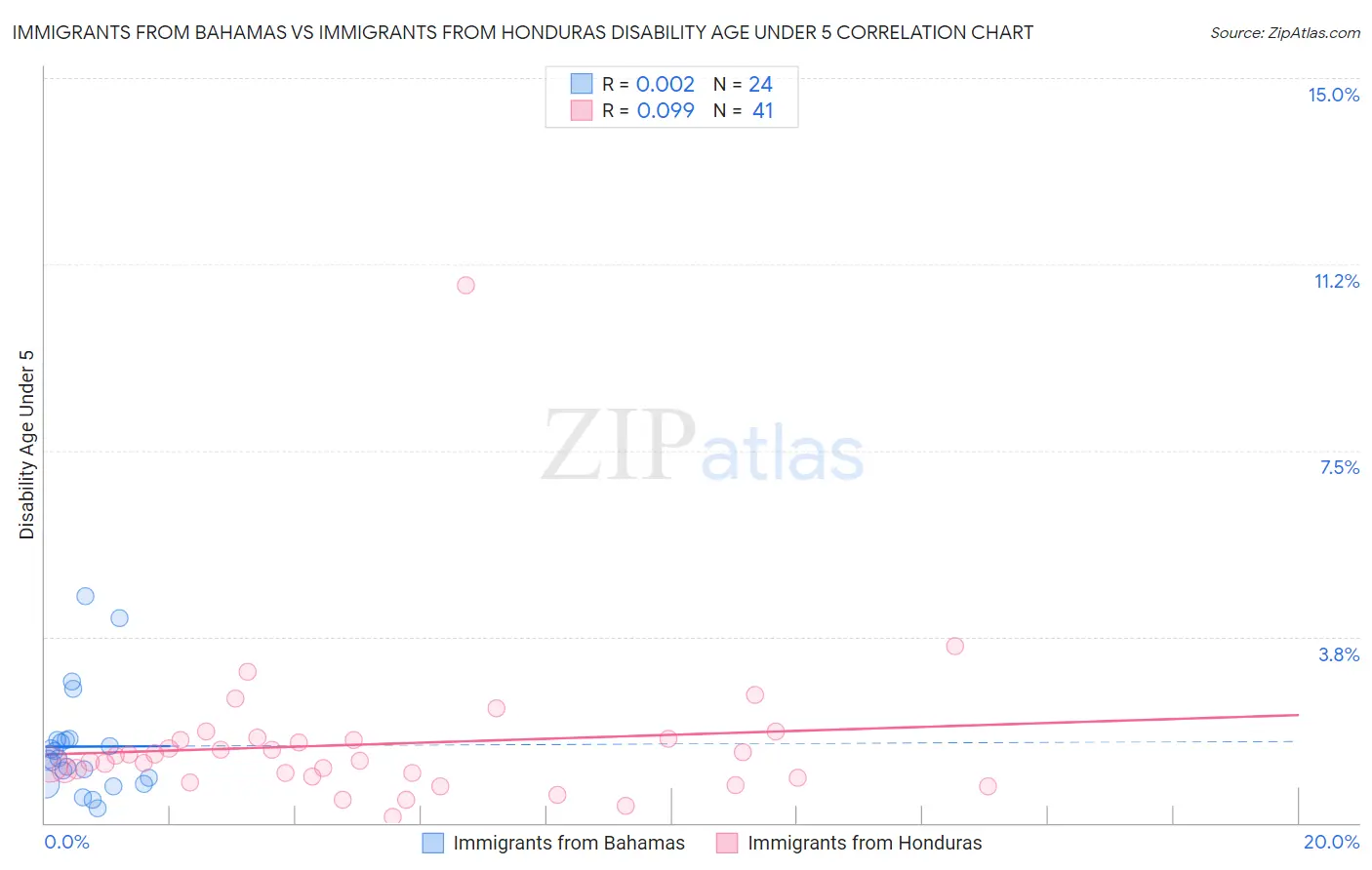 Immigrants from Bahamas vs Immigrants from Honduras Disability Age Under 5