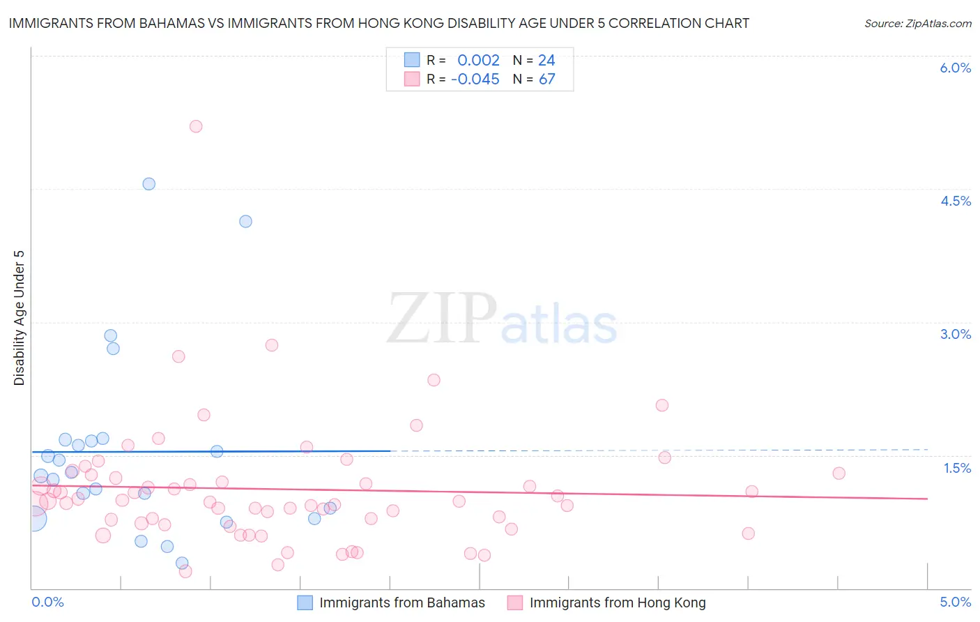 Immigrants from Bahamas vs Immigrants from Hong Kong Disability Age Under 5