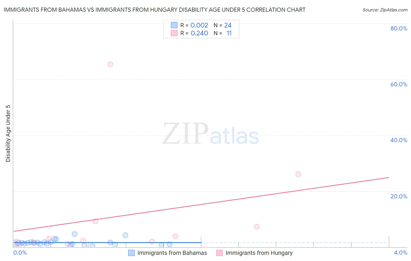 Immigrants from Bahamas vs Immigrants from Hungary Disability Age Under 5