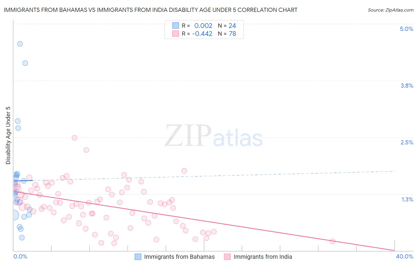 Immigrants from Bahamas vs Immigrants from India Disability Age Under 5