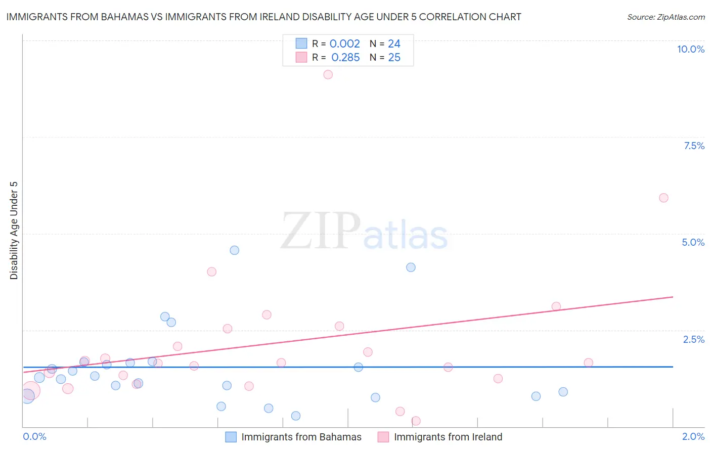 Immigrants from Bahamas vs Immigrants from Ireland Disability Age Under 5