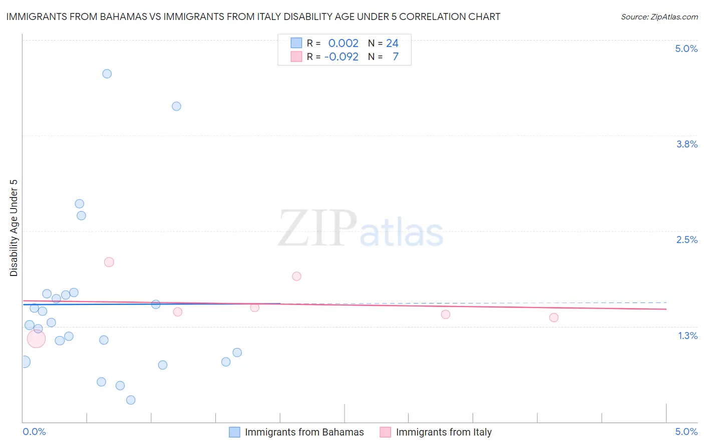 Immigrants from Bahamas vs Immigrants from Italy Disability Age Under 5