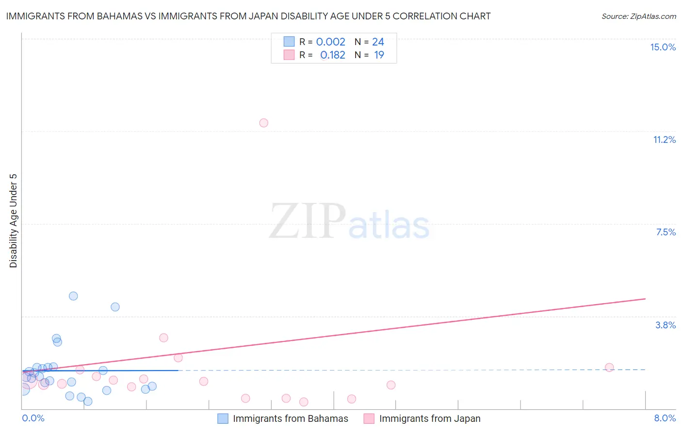 Immigrants from Bahamas vs Immigrants from Japan Disability Age Under 5