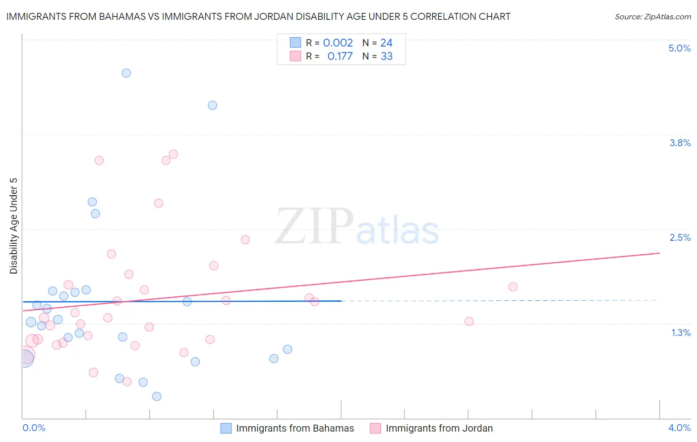 Immigrants from Bahamas vs Immigrants from Jordan Disability Age Under 5