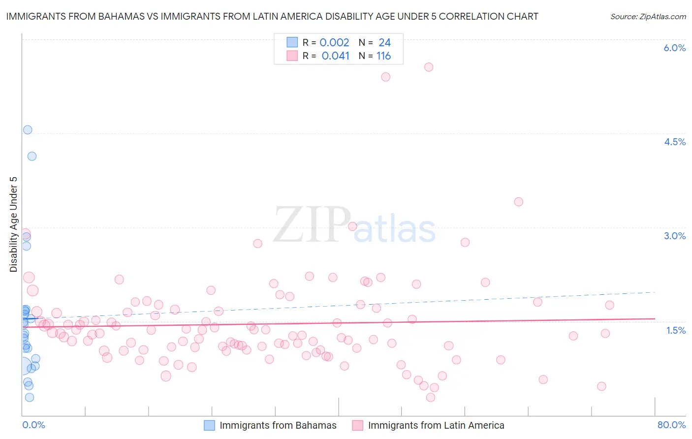 Immigrants from Bahamas vs Immigrants from Latin America Disability Age Under 5