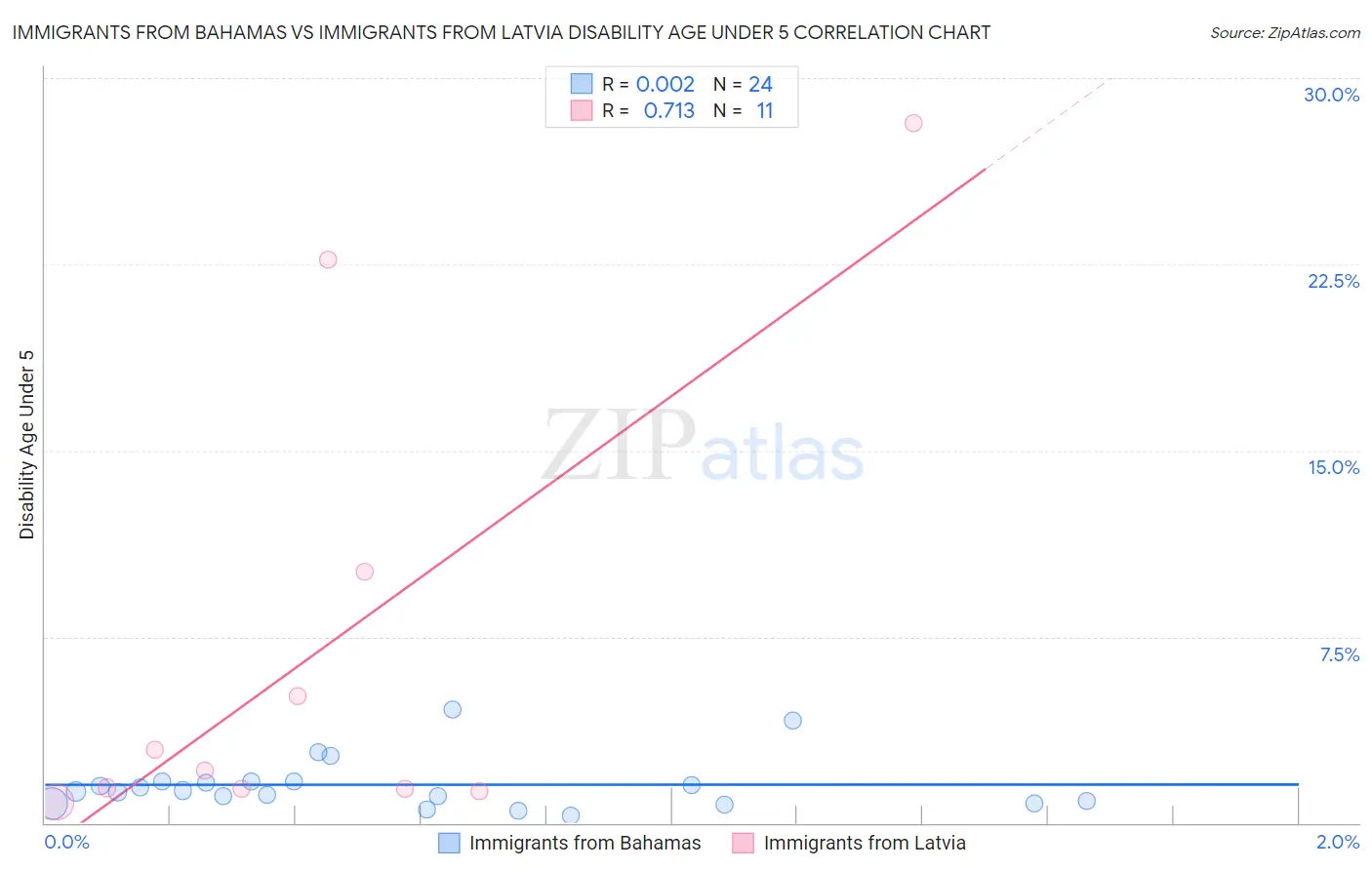 Immigrants from Bahamas vs Immigrants from Latvia Disability Age Under 5