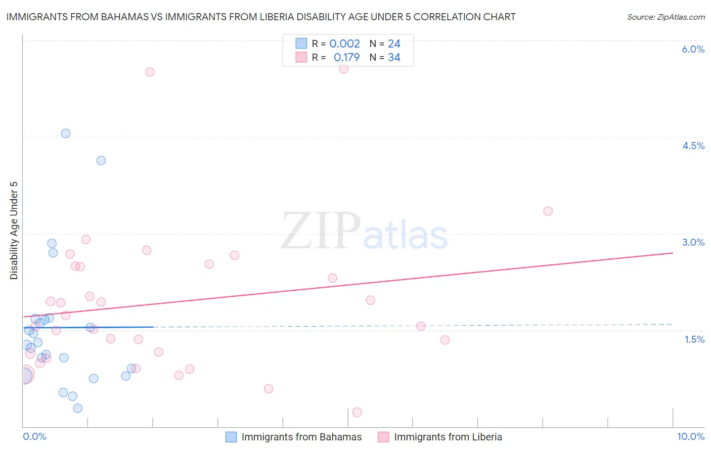 Immigrants from Bahamas vs Immigrants from Liberia Disability Age Under 5