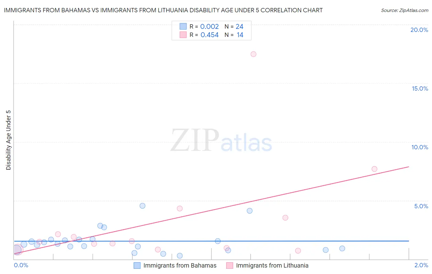 Immigrants from Bahamas vs Immigrants from Lithuania Disability Age Under 5