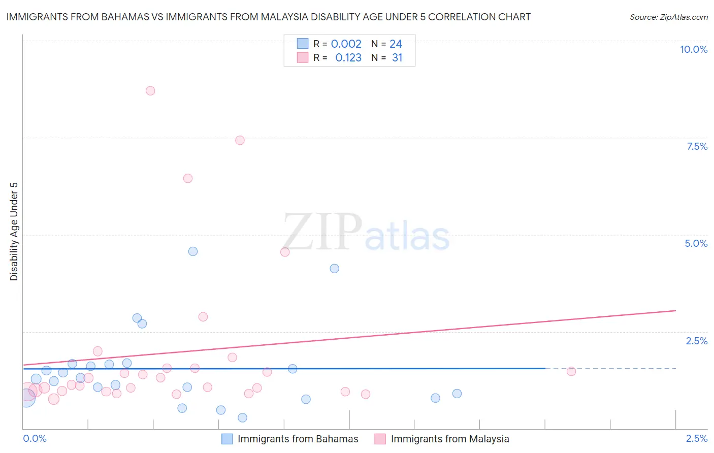 Immigrants from Bahamas vs Immigrants from Malaysia Disability Age Under 5