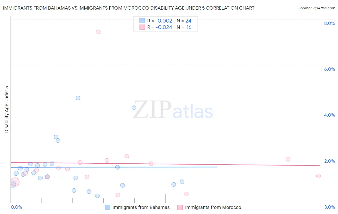 Immigrants from Bahamas vs Immigrants from Morocco Disability Age Under 5