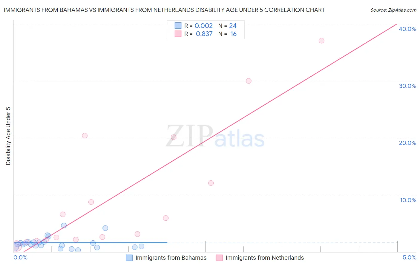 Immigrants from Bahamas vs Immigrants from Netherlands Disability Age Under 5