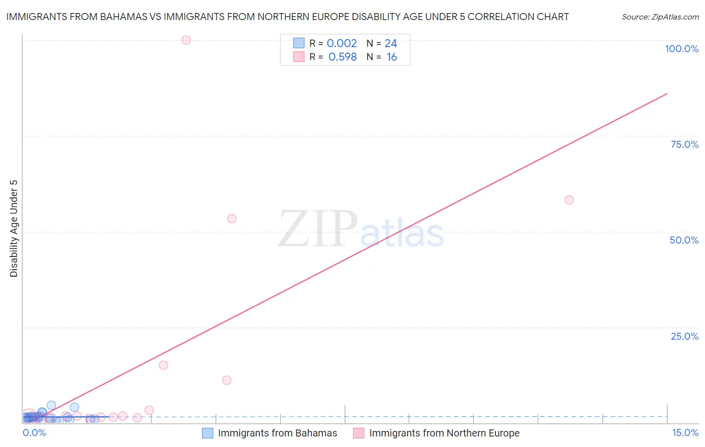 Immigrants from Bahamas vs Immigrants from Northern Europe Disability Age Under 5