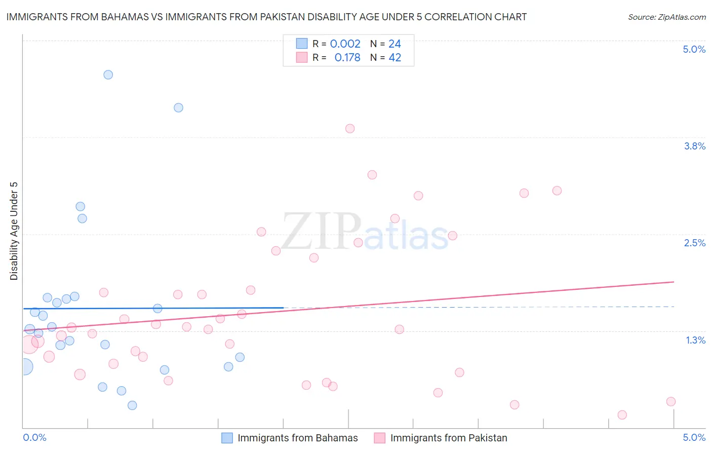 Immigrants from Bahamas vs Immigrants from Pakistan Disability Age Under 5