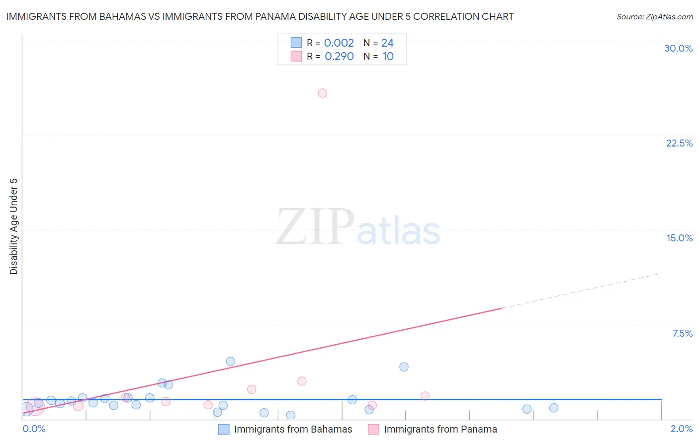 Immigrants from Bahamas vs Immigrants from Panama Disability Age Under 5