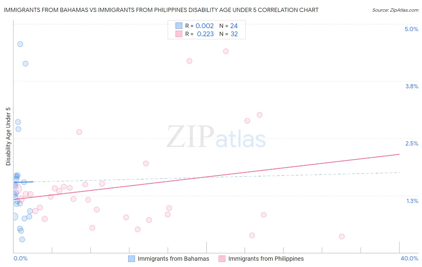 Immigrants from Bahamas vs Immigrants from Philippines Disability Age Under 5