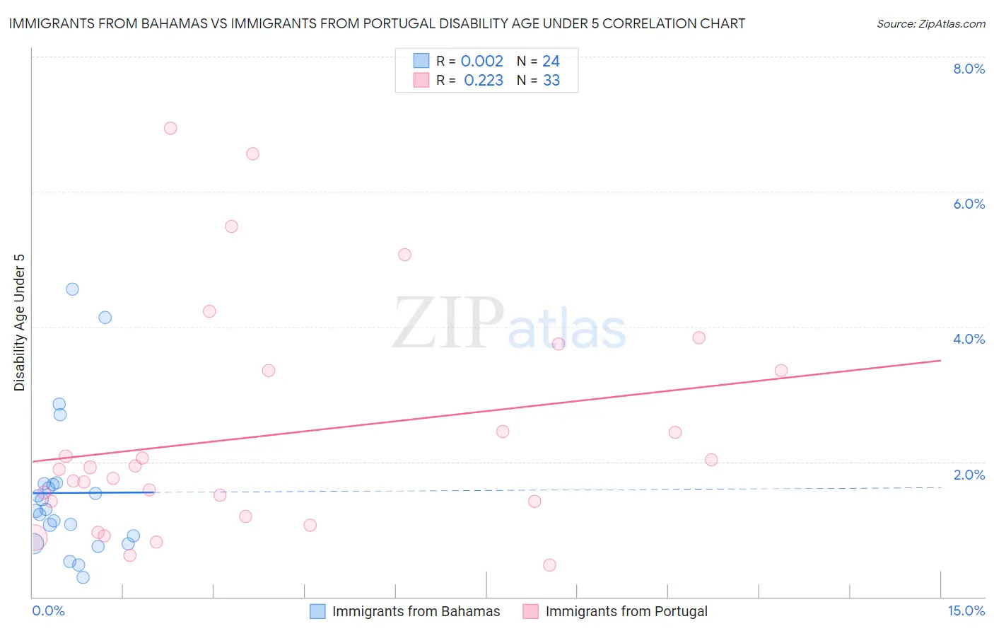 Immigrants from Bahamas vs Immigrants from Portugal Disability Age Under 5