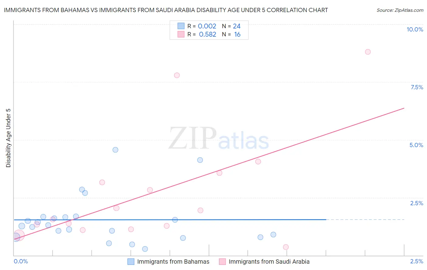 Immigrants from Bahamas vs Immigrants from Saudi Arabia Disability Age Under 5