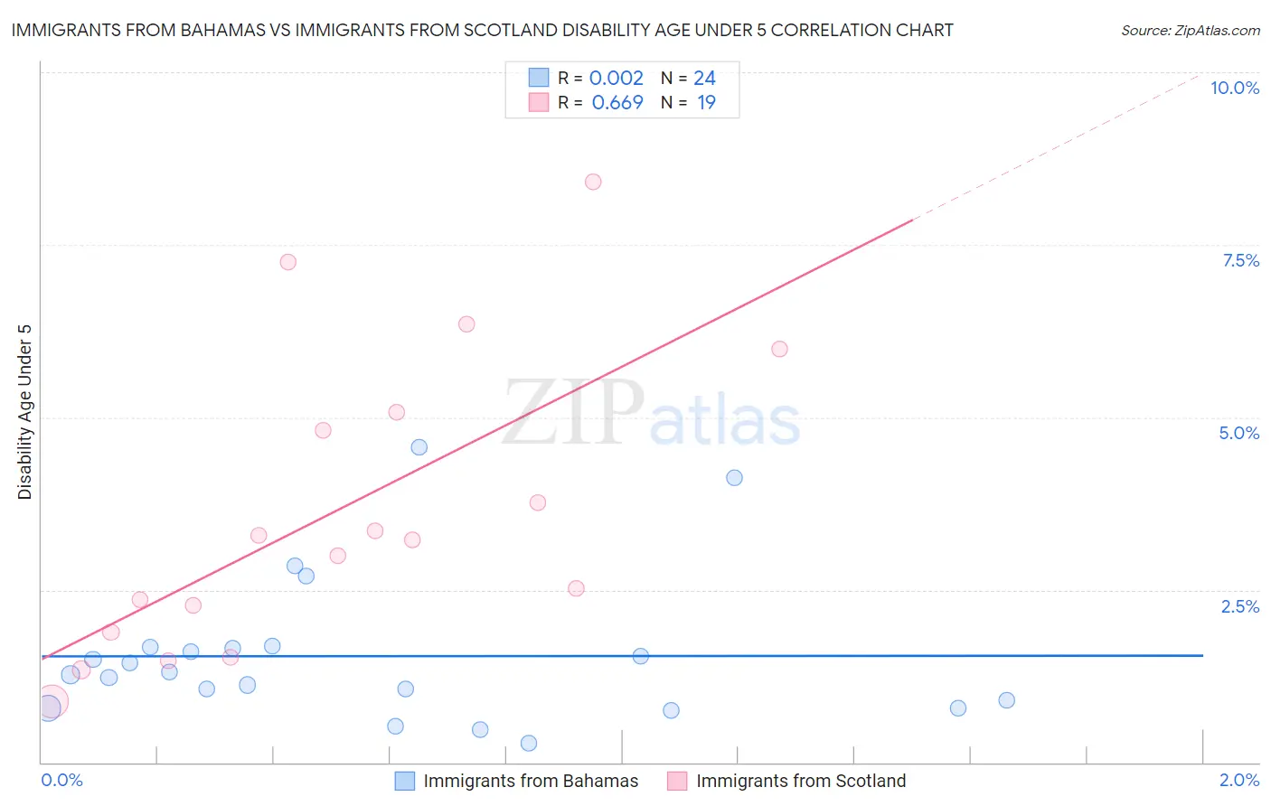 Immigrants from Bahamas vs Immigrants from Scotland Disability Age Under 5