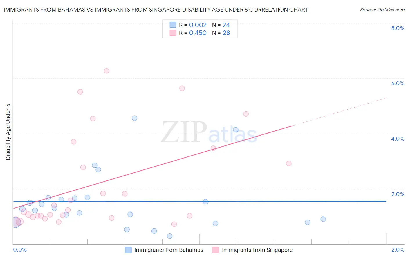 Immigrants from Bahamas vs Immigrants from Singapore Disability Age Under 5