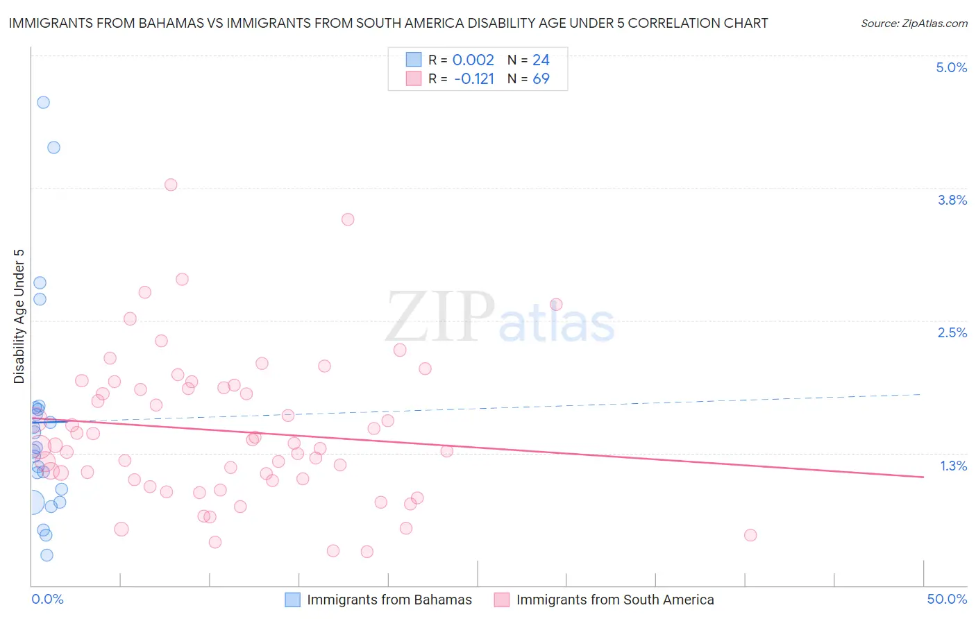 Immigrants from Bahamas vs Immigrants from South America Disability Age Under 5