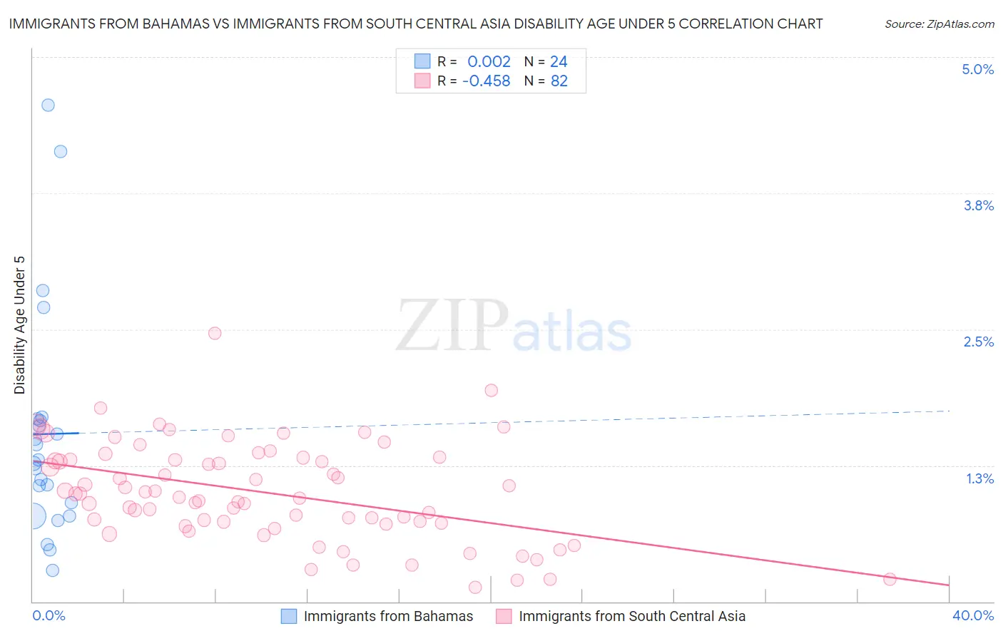 Immigrants from Bahamas vs Immigrants from South Central Asia Disability Age Under 5