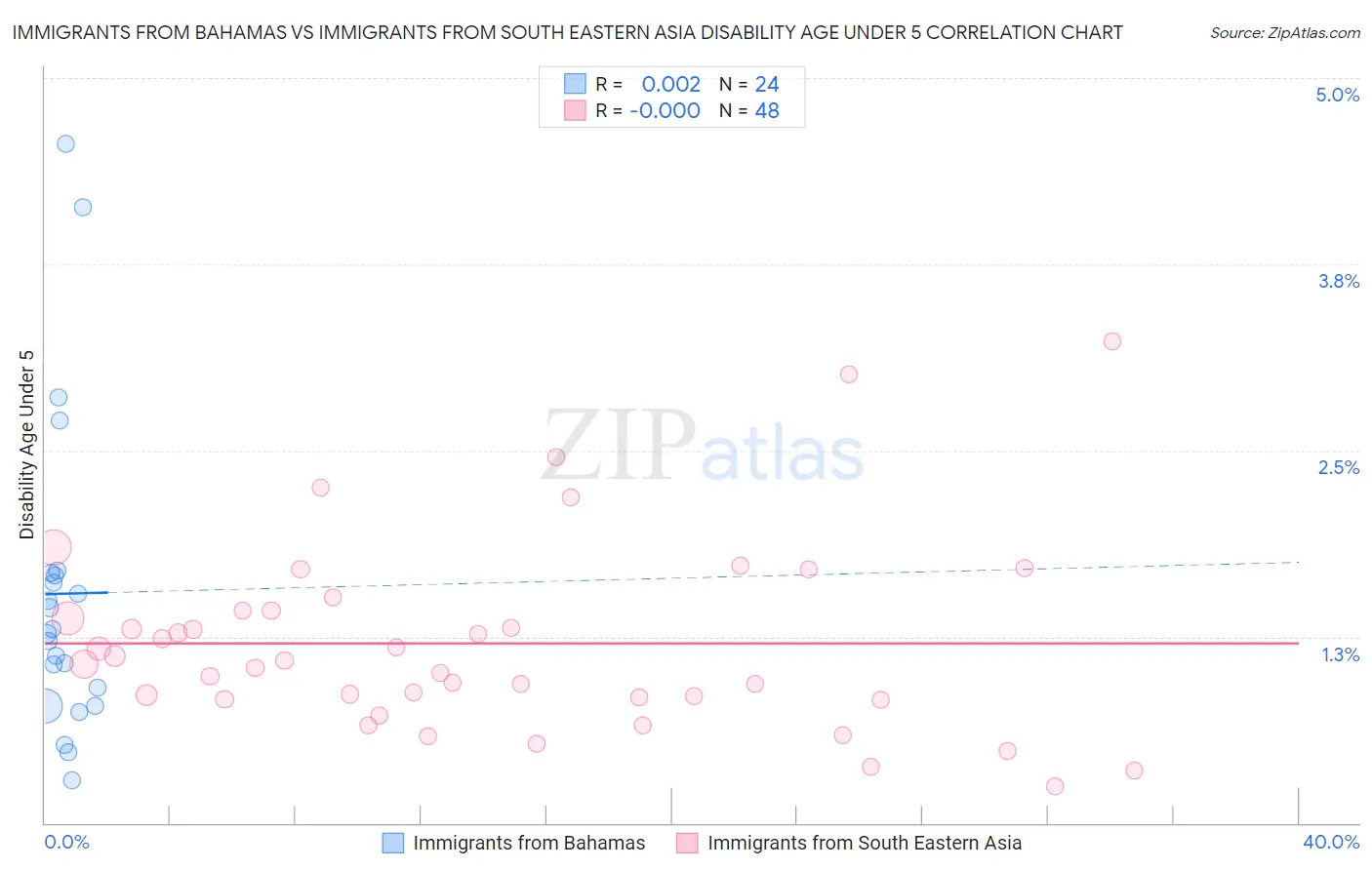 Immigrants from Bahamas vs Immigrants from South Eastern Asia Disability Age Under 5