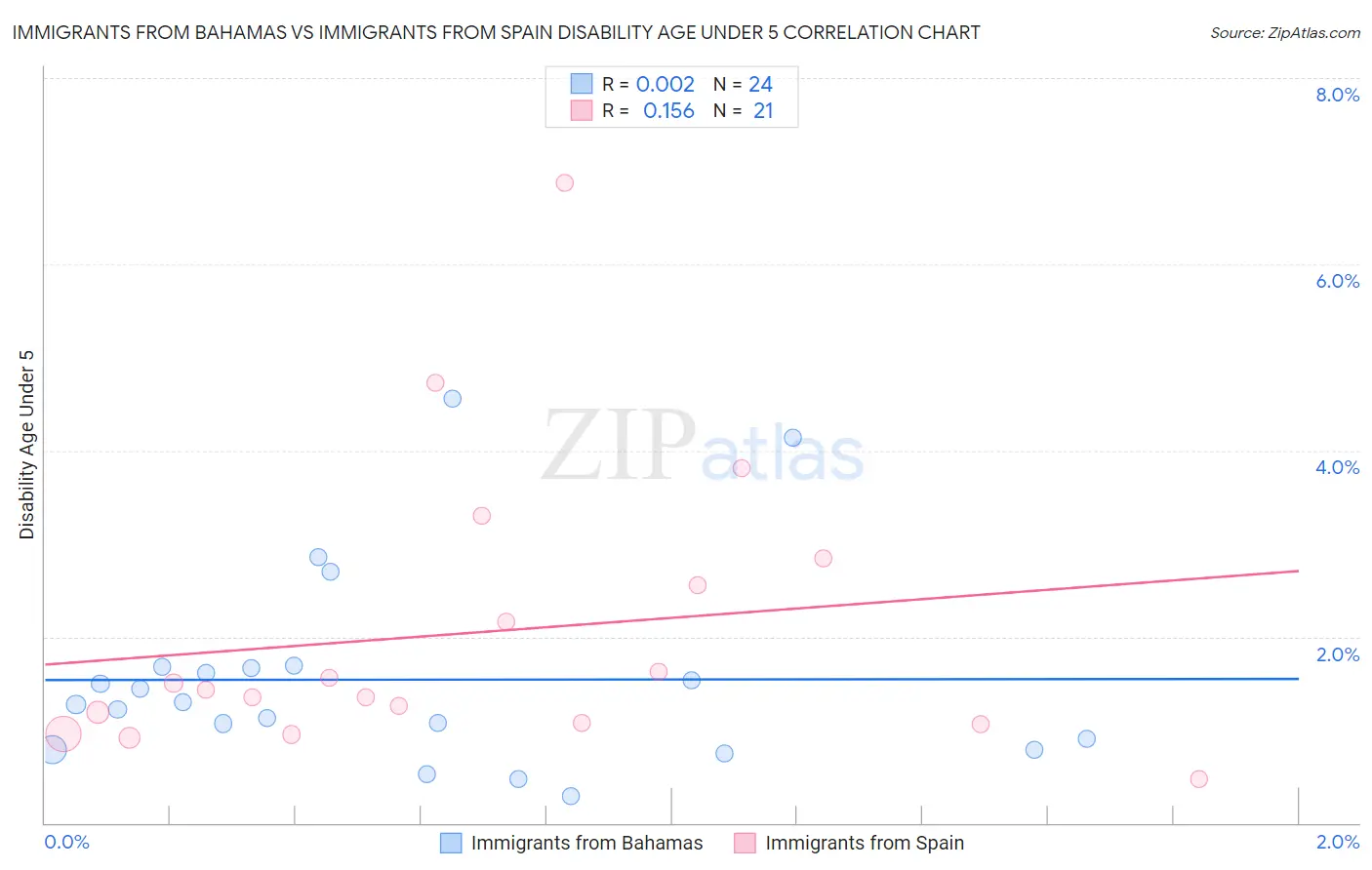 Immigrants from Bahamas vs Immigrants from Spain Disability Age Under 5