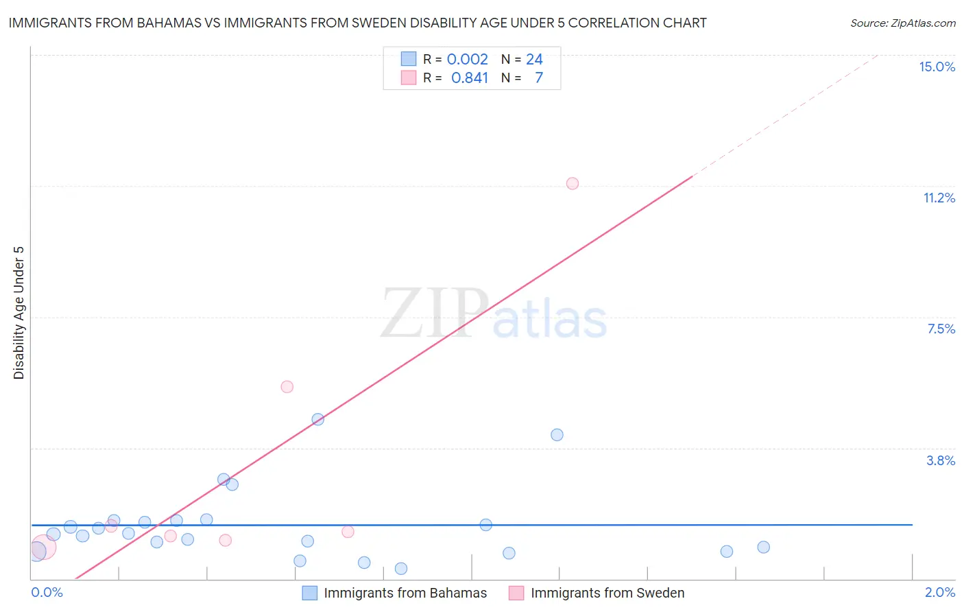 Immigrants from Bahamas vs Immigrants from Sweden Disability Age Under 5