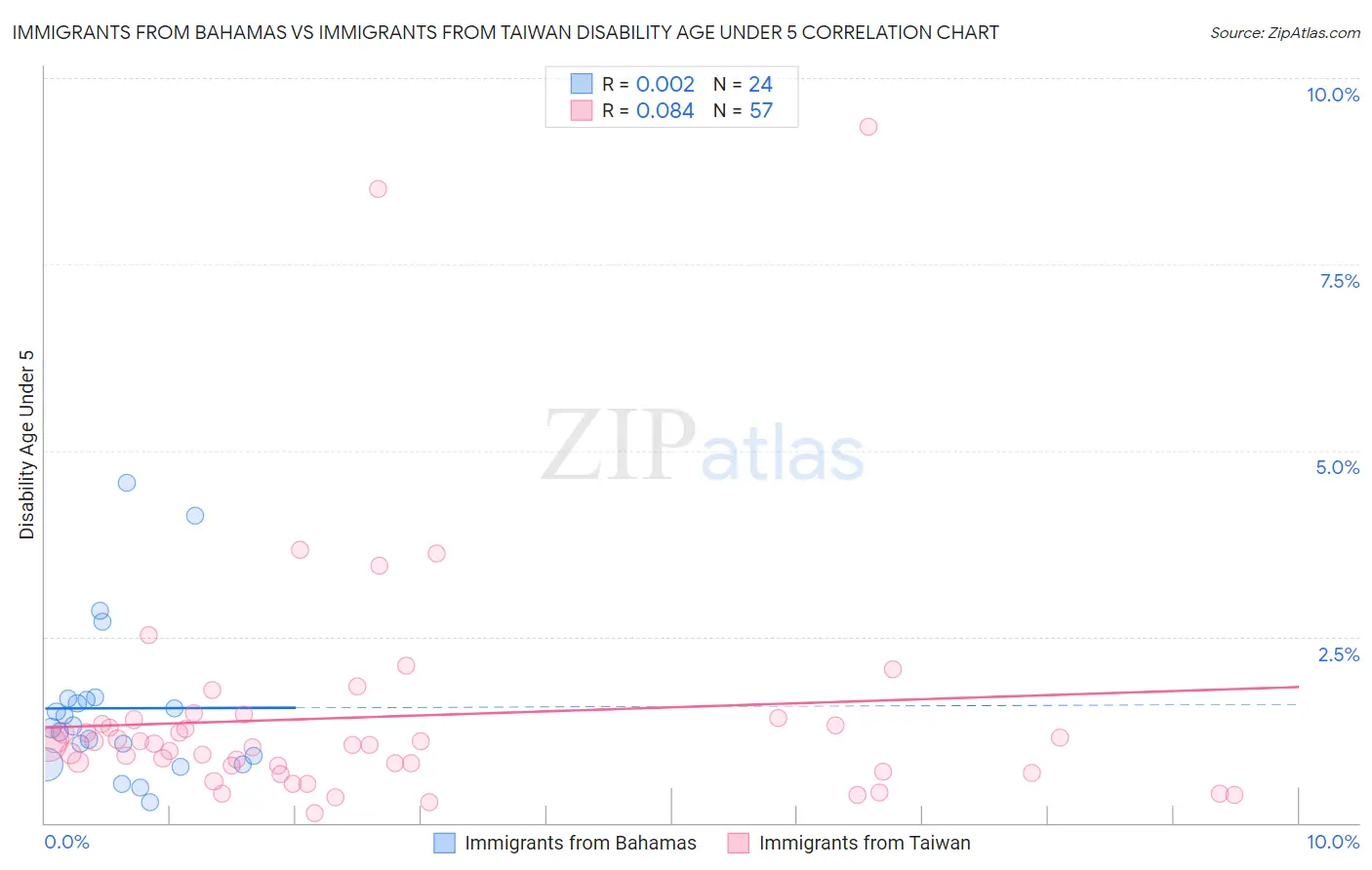 Immigrants from Bahamas vs Immigrants from Taiwan Disability Age Under 5