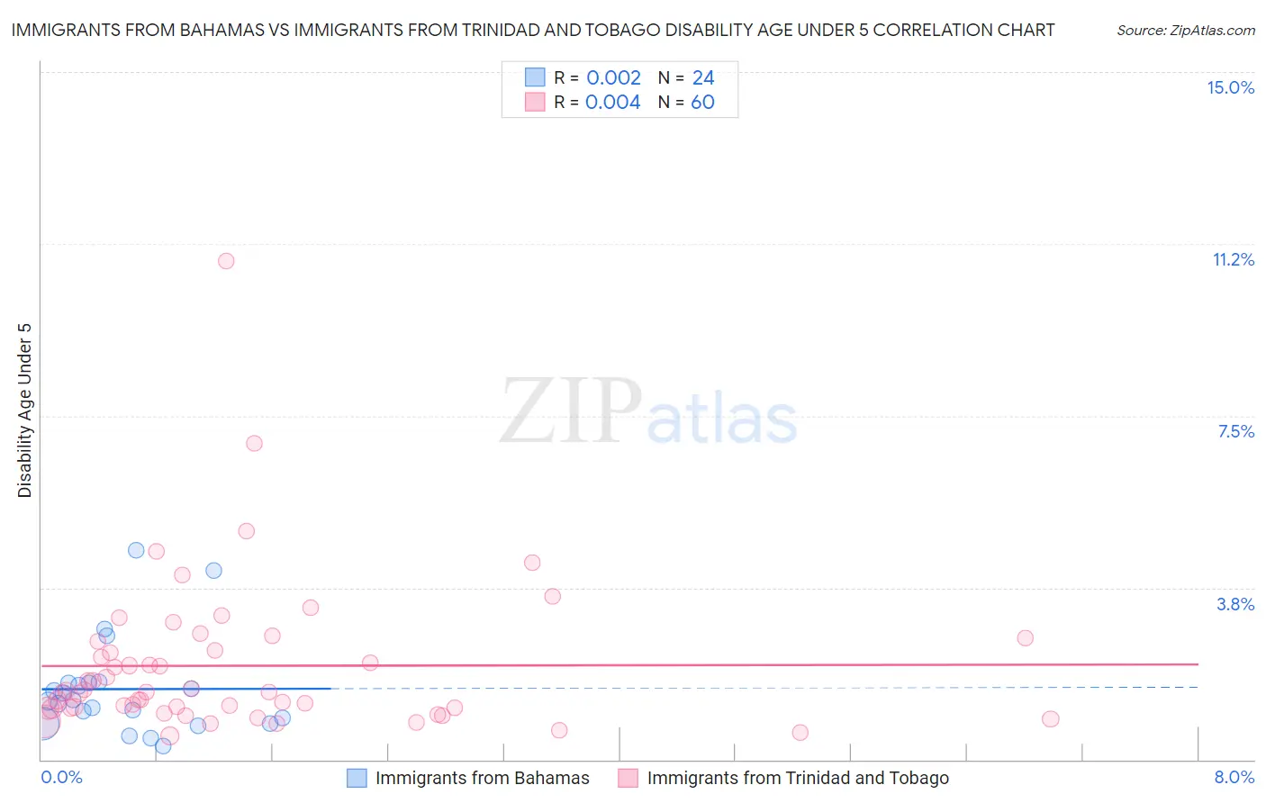 Immigrants from Bahamas vs Immigrants from Trinidad and Tobago Disability Age Under 5