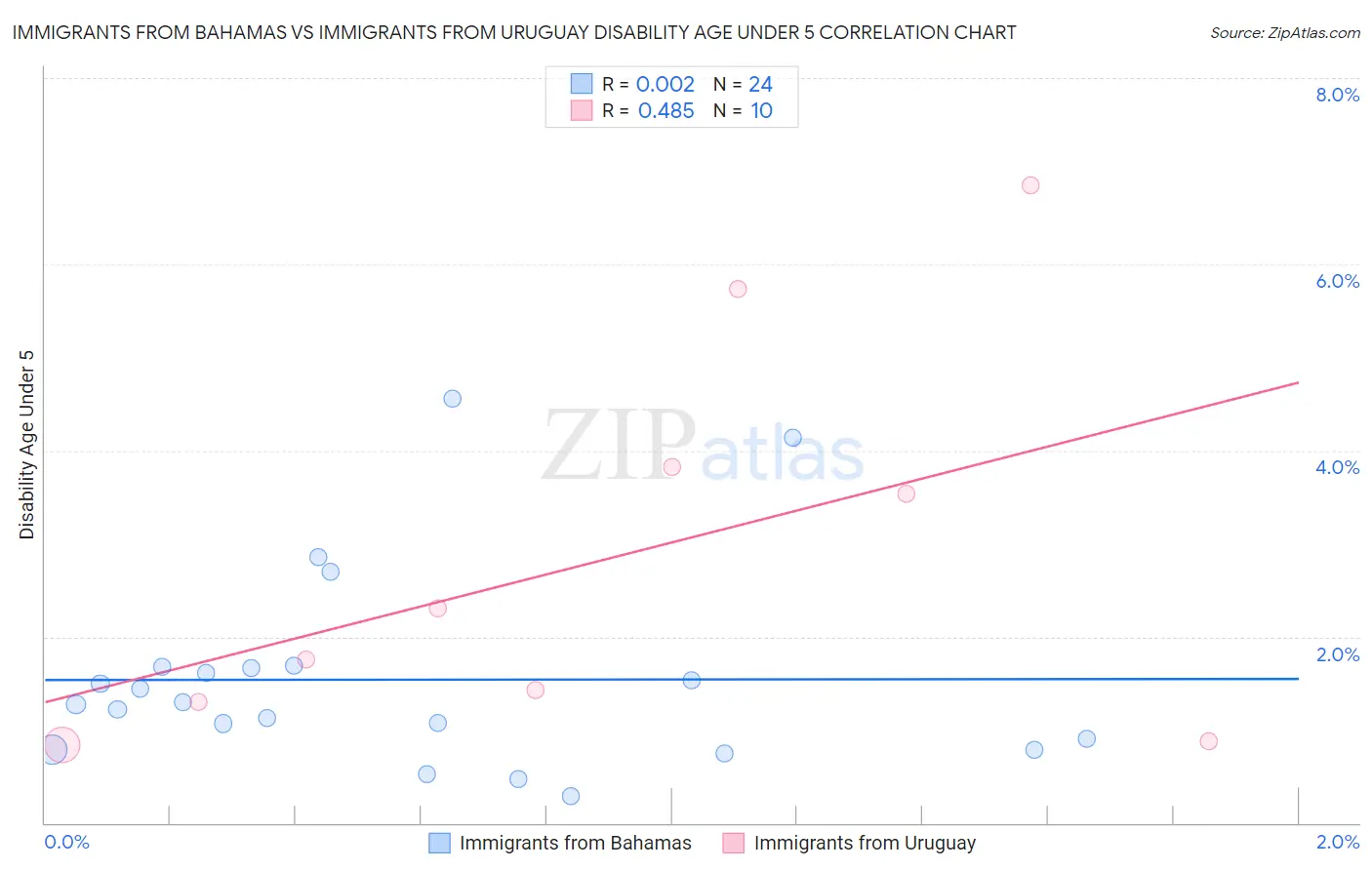 Immigrants from Bahamas vs Immigrants from Uruguay Disability Age Under 5