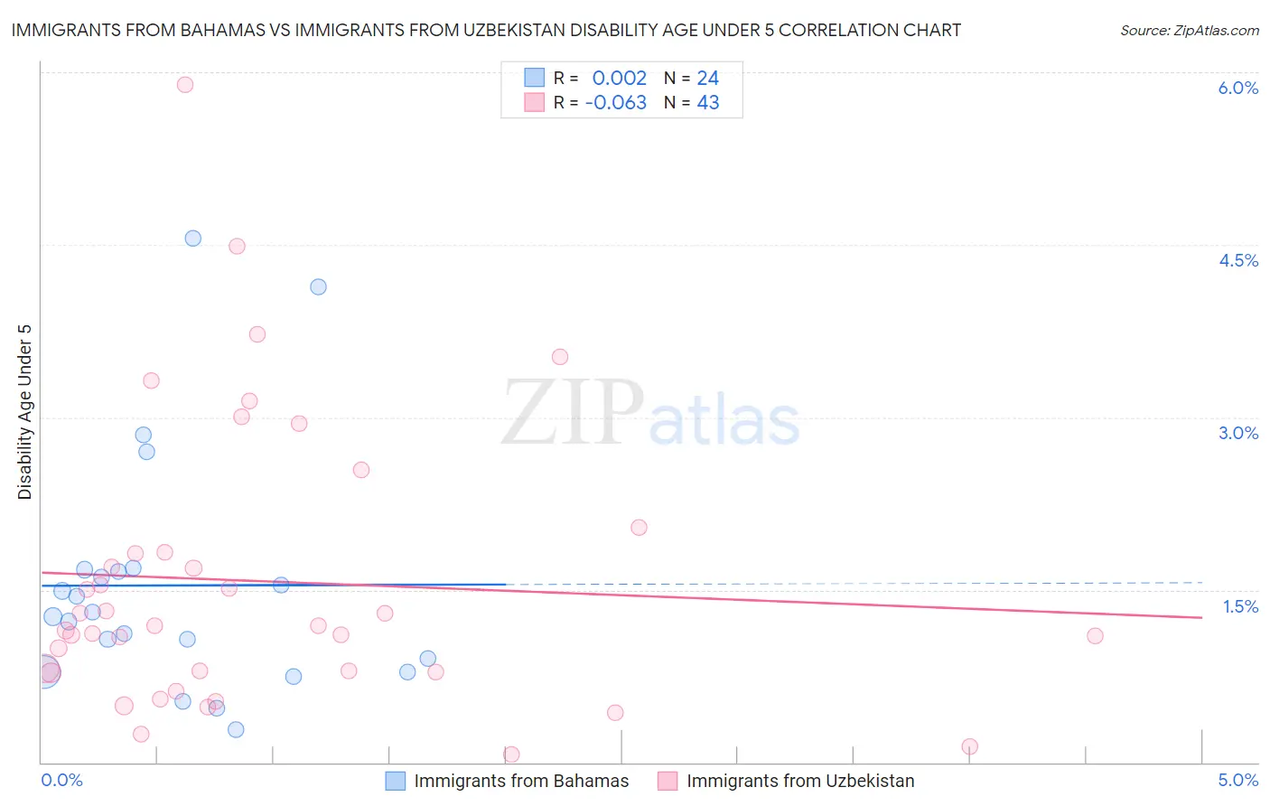 Immigrants from Bahamas vs Immigrants from Uzbekistan Disability Age Under 5