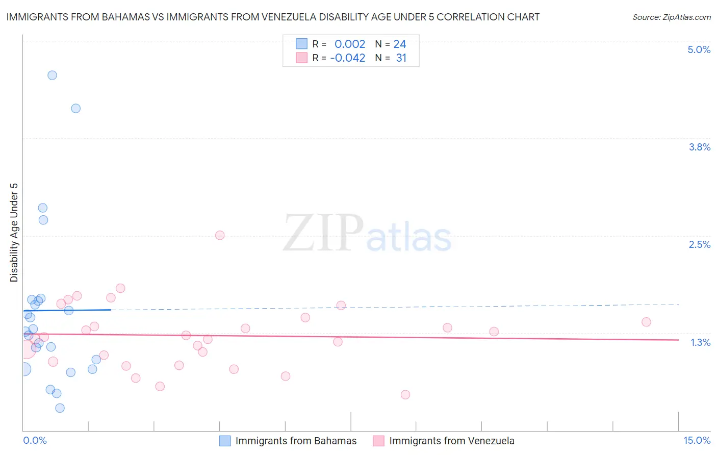 Immigrants from Bahamas vs Immigrants from Venezuela Disability Age Under 5