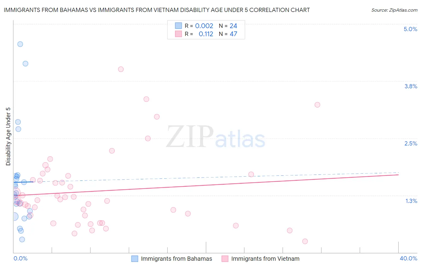 Immigrants from Bahamas vs Immigrants from Vietnam Disability Age Under 5