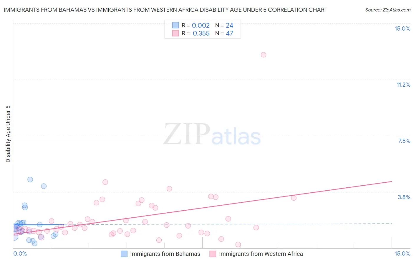 Immigrants from Bahamas vs Immigrants from Western Africa Disability Age Under 5