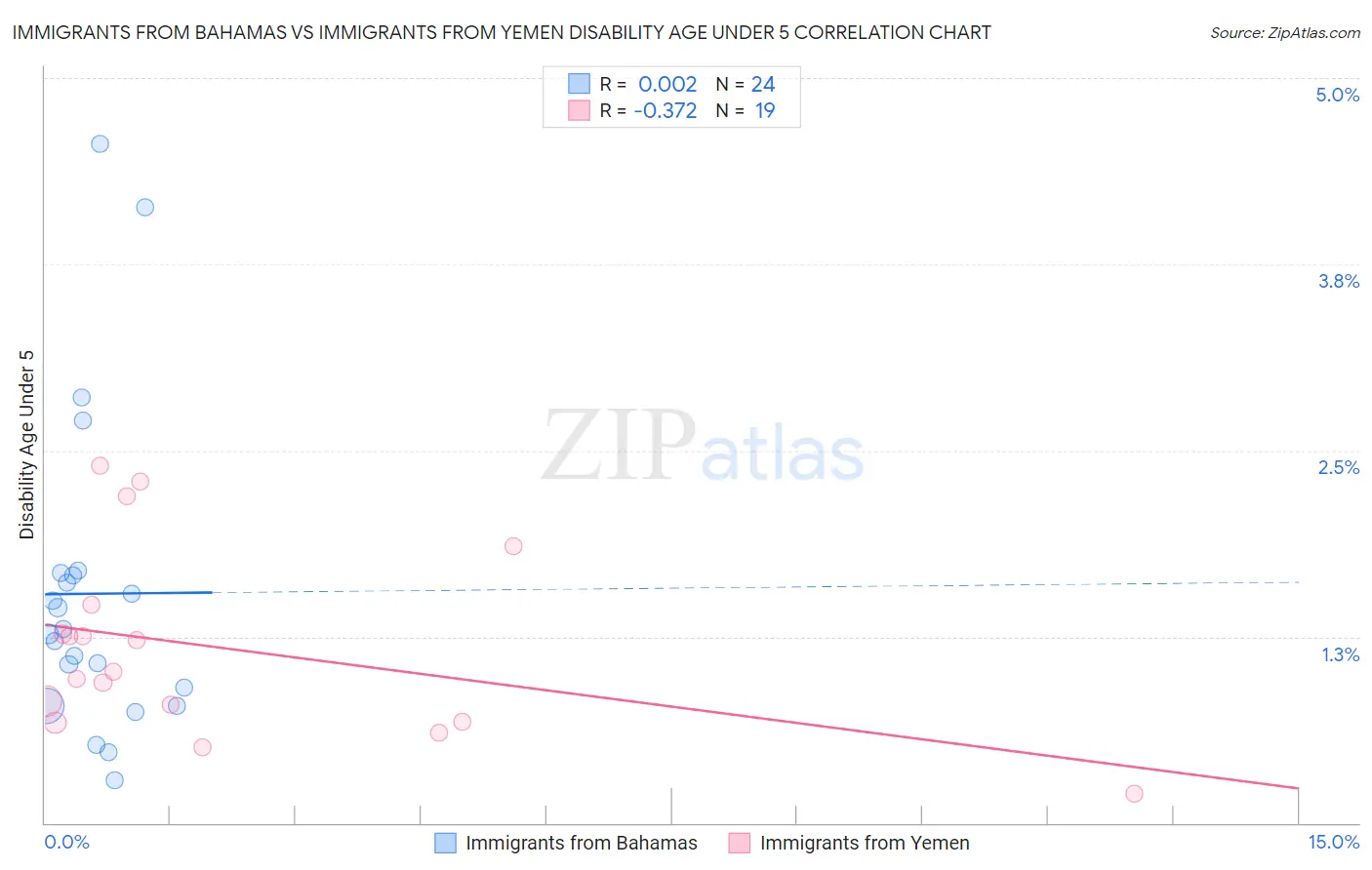 Immigrants from Bahamas vs Immigrants from Yemen Disability Age Under 5