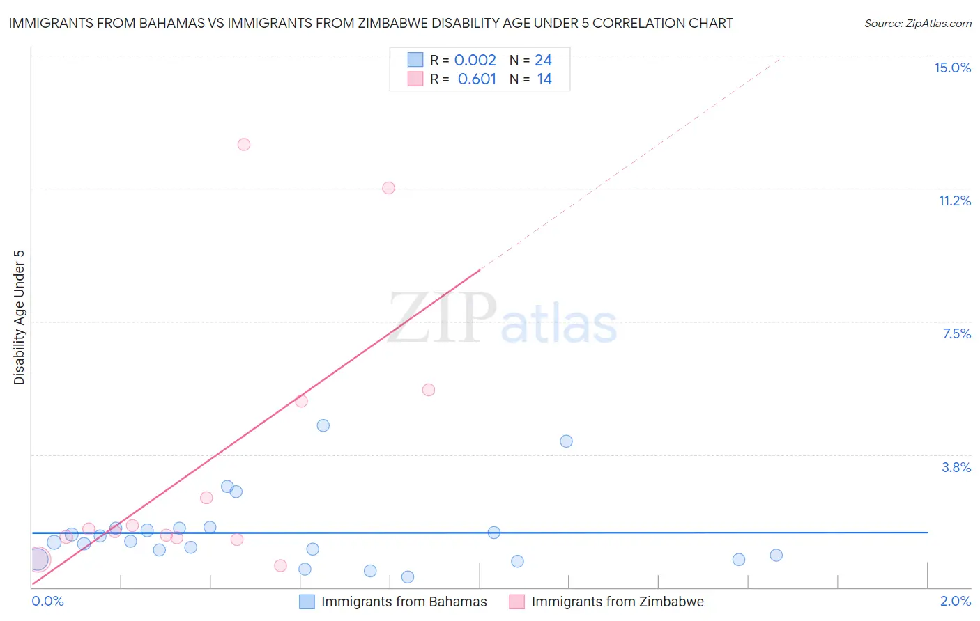 Immigrants from Bahamas vs Immigrants from Zimbabwe Disability Age Under 5
