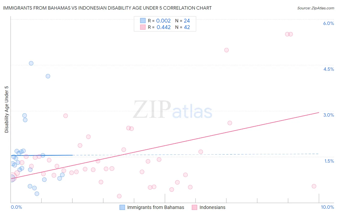 Immigrants from Bahamas vs Indonesian Disability Age Under 5