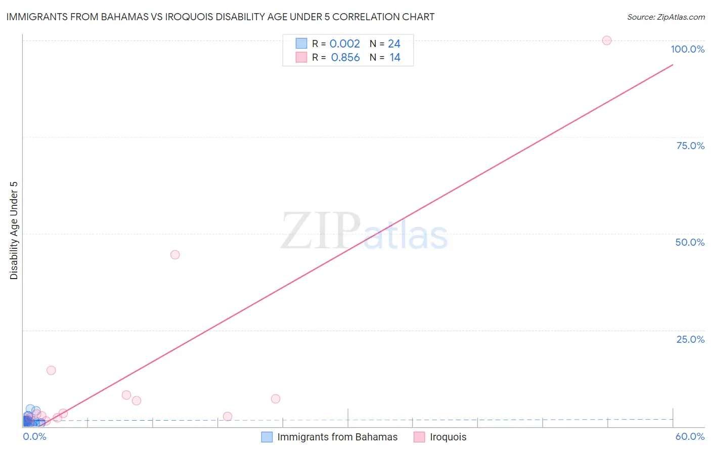 Immigrants from Bahamas vs Iroquois Disability Age Under 5